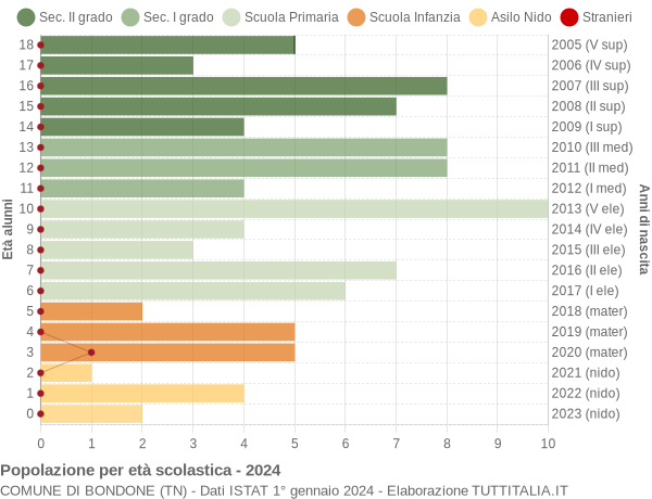 Grafico Popolazione in età scolastica - Bondone 2024