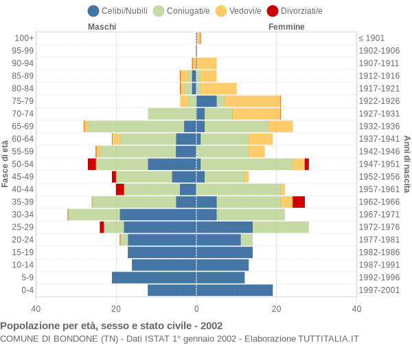 Grafico Popolazione per età, sesso e stato civile Comune di Bondone (TN)