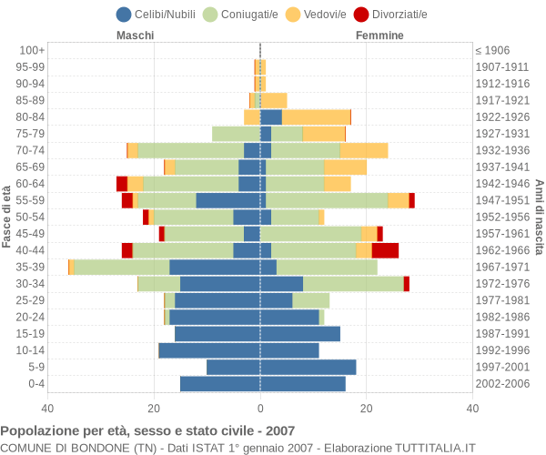 Grafico Popolazione per età, sesso e stato civile Comune di Bondone (TN)