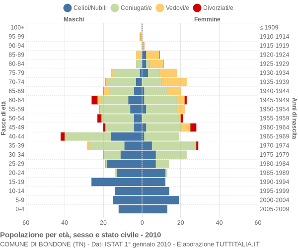 Grafico Popolazione per età, sesso e stato civile Comune di Bondone (TN)