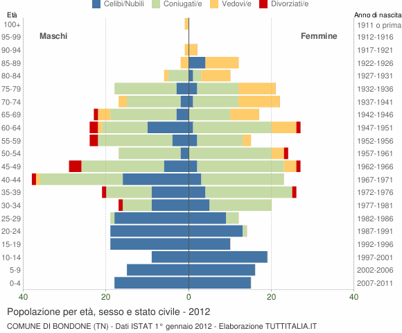 Grafico Popolazione per età, sesso e stato civile Comune di Bondone (TN)