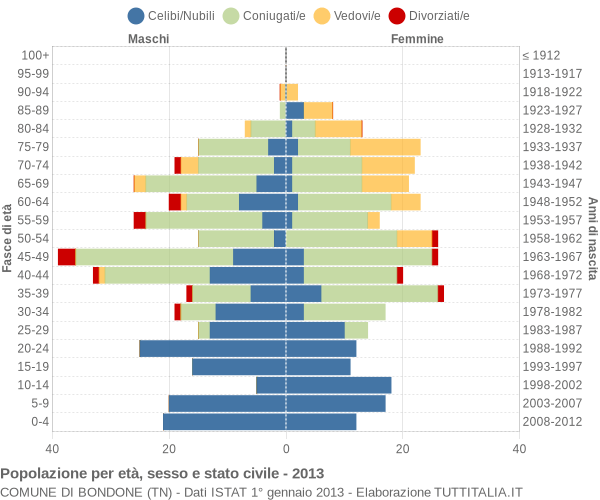 Grafico Popolazione per età, sesso e stato civile Comune di Bondone (TN)