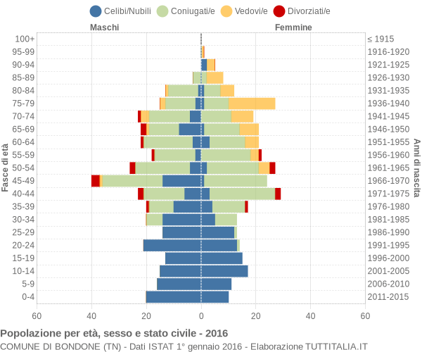 Grafico Popolazione per età, sesso e stato civile Comune di Bondone (TN)