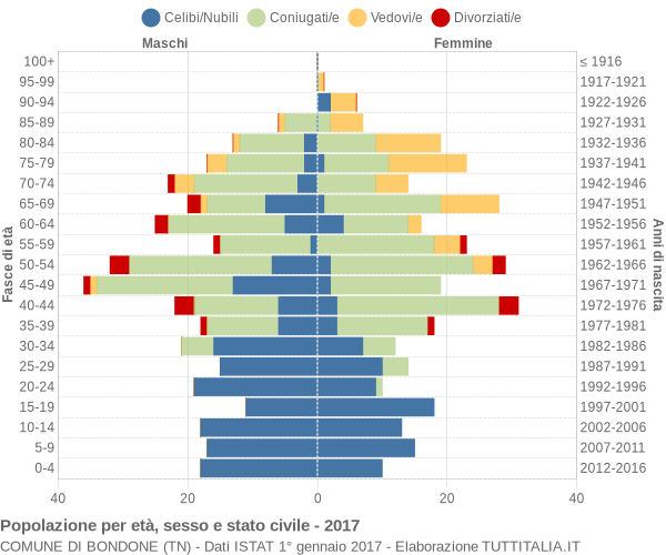 Grafico Popolazione per età, sesso e stato civile Comune di Bondone (TN)