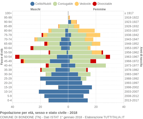 Grafico Popolazione per età, sesso e stato civile Comune di Bondone (TN)