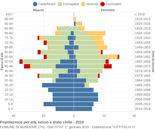 Grafico Popolazione per età, sesso e stato civile Comune di Bondone (TN)