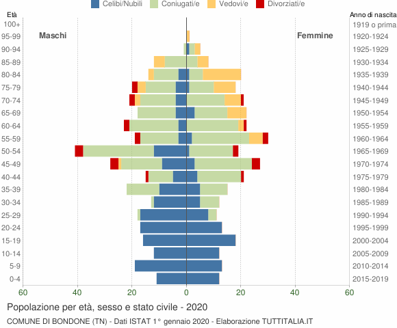 Grafico Popolazione per età, sesso e stato civile Comune di Bondone (TN)