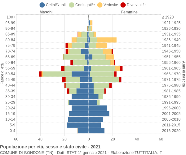 Grafico Popolazione per età, sesso e stato civile Comune di Bondone (TN)