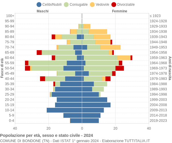 Grafico Popolazione per età, sesso e stato civile Comune di Bondone (TN)