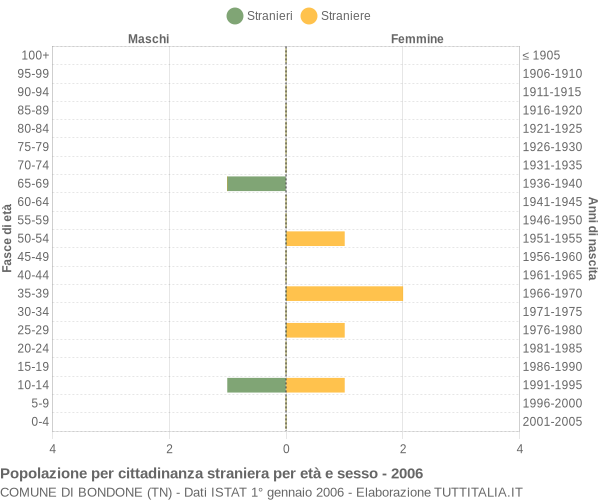 Grafico cittadini stranieri - Bondone 2006
