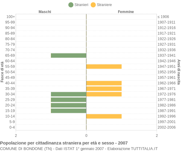 Grafico cittadini stranieri - Bondone 2007