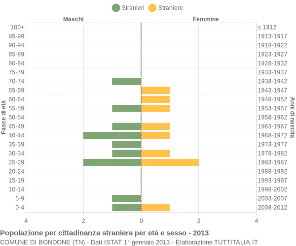 Grafico cittadini stranieri - Bondone 2013