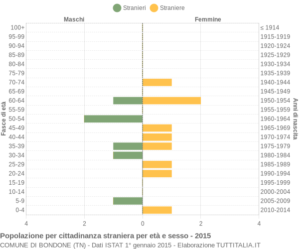 Grafico cittadini stranieri - Bondone 2015