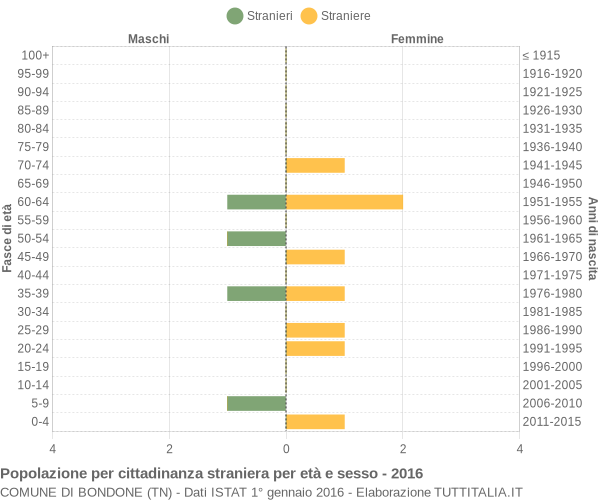 Grafico cittadini stranieri - Bondone 2016