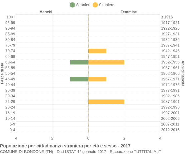 Grafico cittadini stranieri - Bondone 2017