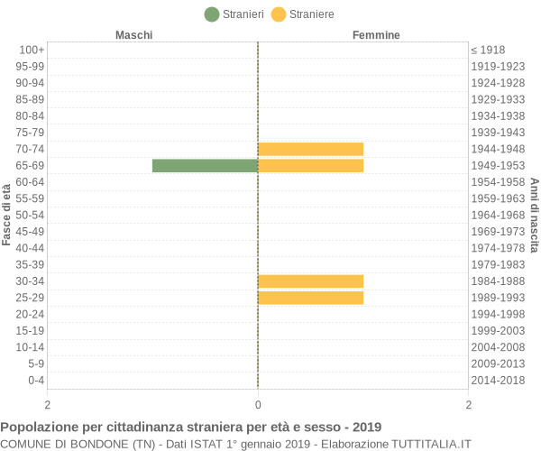 Grafico cittadini stranieri - Bondone 2019