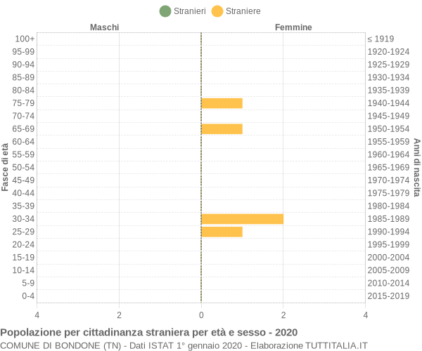 Grafico cittadini stranieri - Bondone 2020