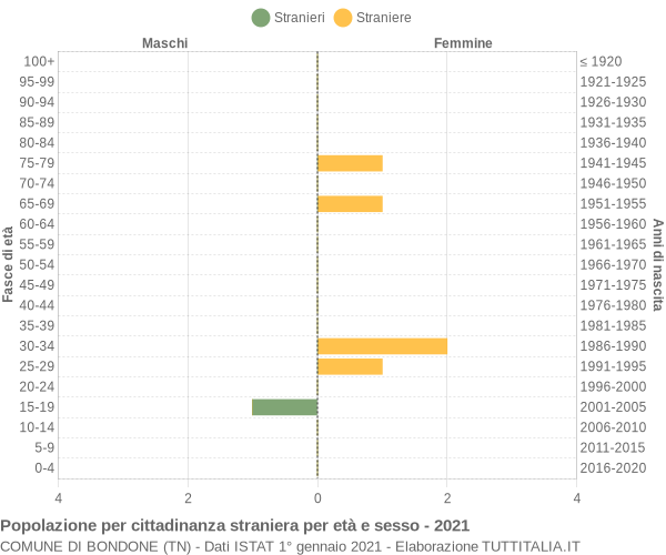 Grafico cittadini stranieri - Bondone 2021