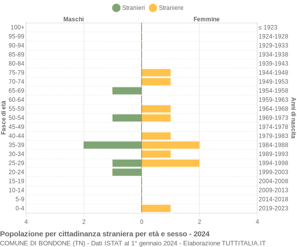 Grafico cittadini stranieri - Bondone 2024