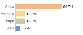 Cittadini stranieri per Continenti Comune di Bondone (TN)