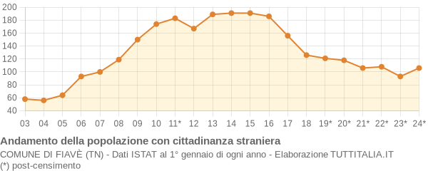 Andamento popolazione stranieri Comune di Fiavè (TN)