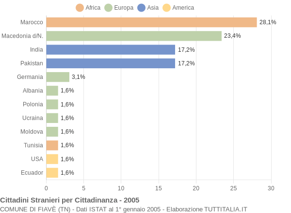 Grafico cittadinanza stranieri - Fiavè 2005