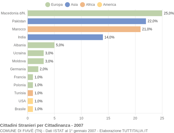 Grafico cittadinanza stranieri - Fiavè 2007