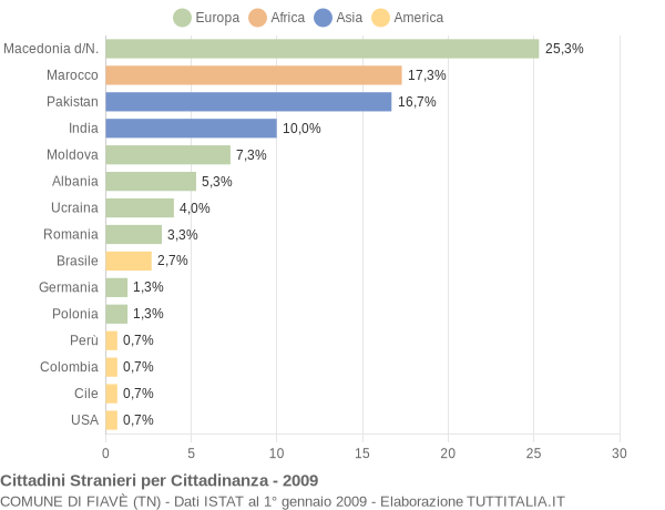 Grafico cittadinanza stranieri - Fiavè 2009