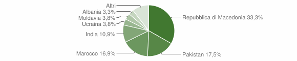 Grafico cittadinanza stranieri - Fiavè 2011