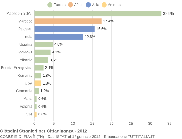 Grafico cittadinanza stranieri - Fiavè 2012