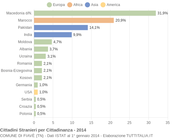 Grafico cittadinanza stranieri - Fiavè 2014