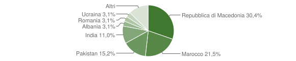 Grafico cittadinanza stranieri - Fiavè 2015