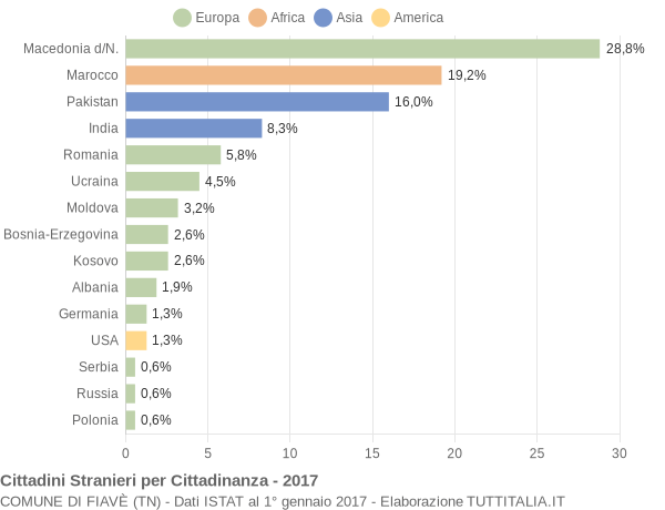 Grafico cittadinanza stranieri - Fiavè 2017