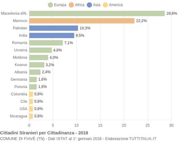 Grafico cittadinanza stranieri - Fiavè 2018