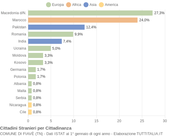 Grafico cittadinanza stranieri - Fiavè 2019