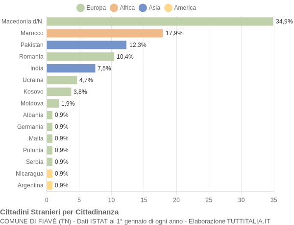 Grafico cittadinanza stranieri - Fiavè 2021