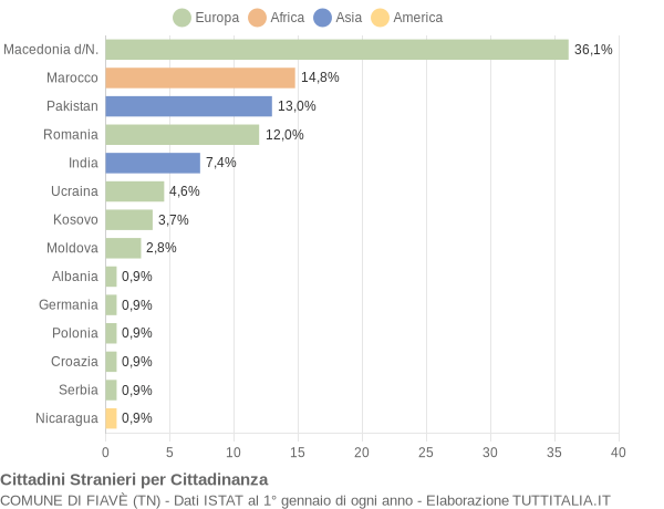 Grafico cittadinanza stranieri - Fiavè 2022