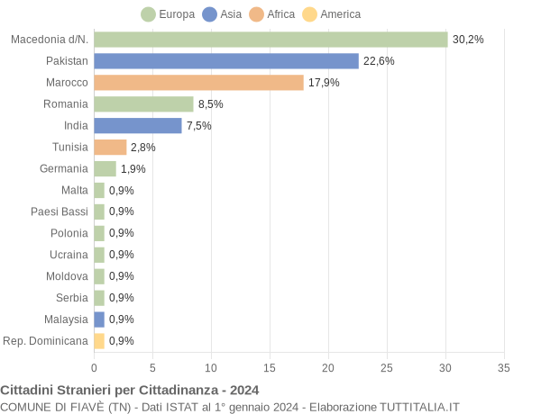 Grafico cittadinanza stranieri - Fiavè 2024