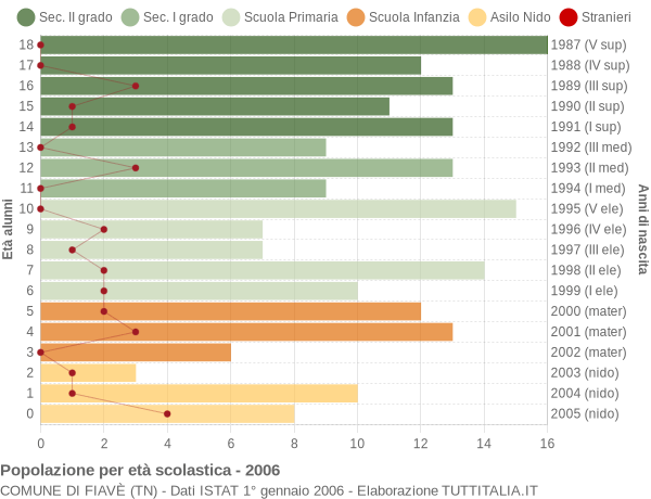 Grafico Popolazione in età scolastica - Fiavè 2006