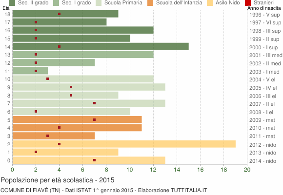 Grafico Popolazione in età scolastica - Fiavè 2015