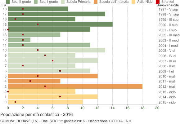 Grafico Popolazione in età scolastica - Fiavè 2016