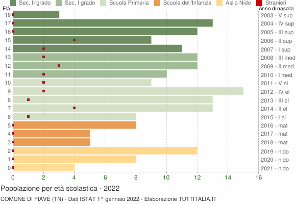 Grafico Popolazione in età scolastica - Fiavè 2022