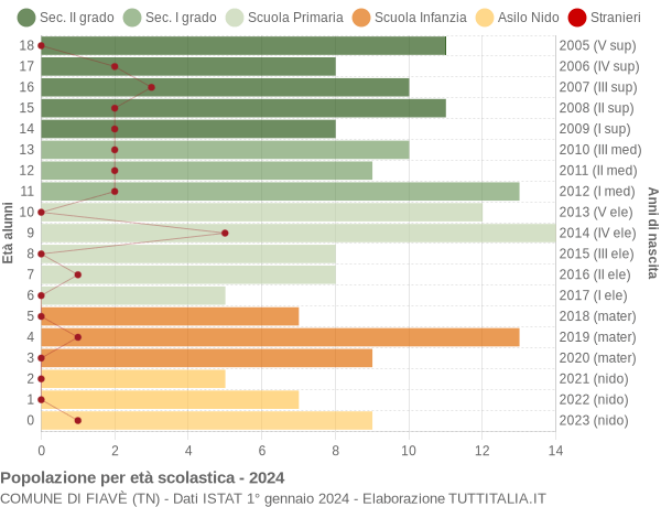 Grafico Popolazione in età scolastica - Fiavè 2024