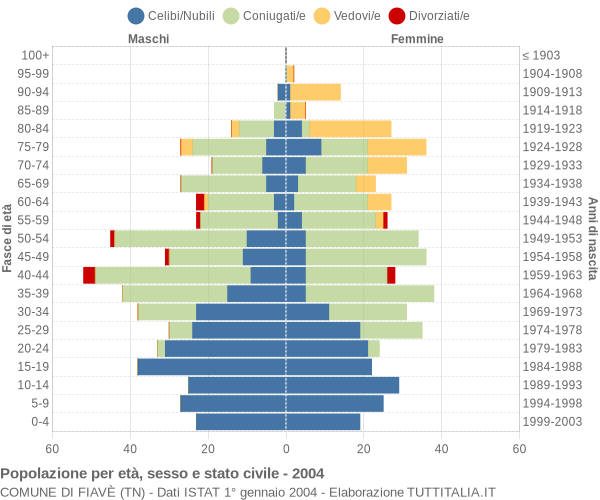 Grafico Popolazione per età, sesso e stato civile Comune di Fiavè (TN)