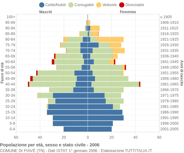 Grafico Popolazione per età, sesso e stato civile Comune di Fiavè (TN)