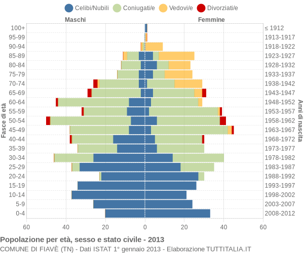 Grafico Popolazione per età, sesso e stato civile Comune di Fiavè (TN)