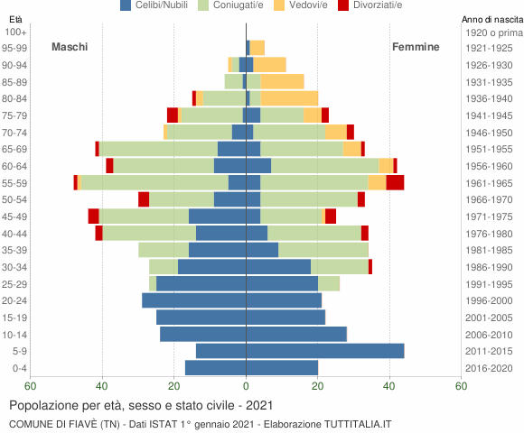 Grafico Popolazione per età, sesso e stato civile Comune di Fiavè (TN)