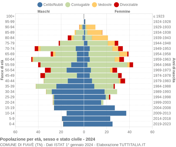 Grafico Popolazione per età, sesso e stato civile Comune di Fiavè (TN)