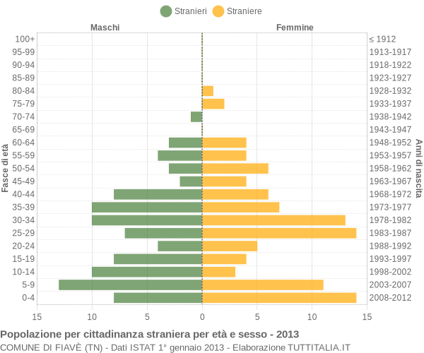 Grafico cittadini stranieri - Fiavè 2013