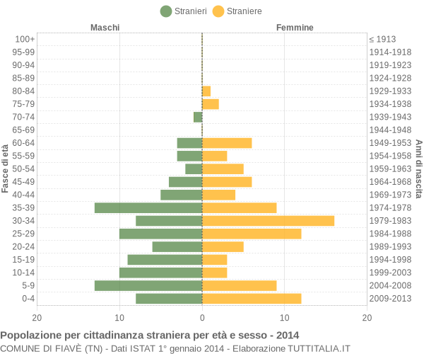 Grafico cittadini stranieri - Fiavè 2014